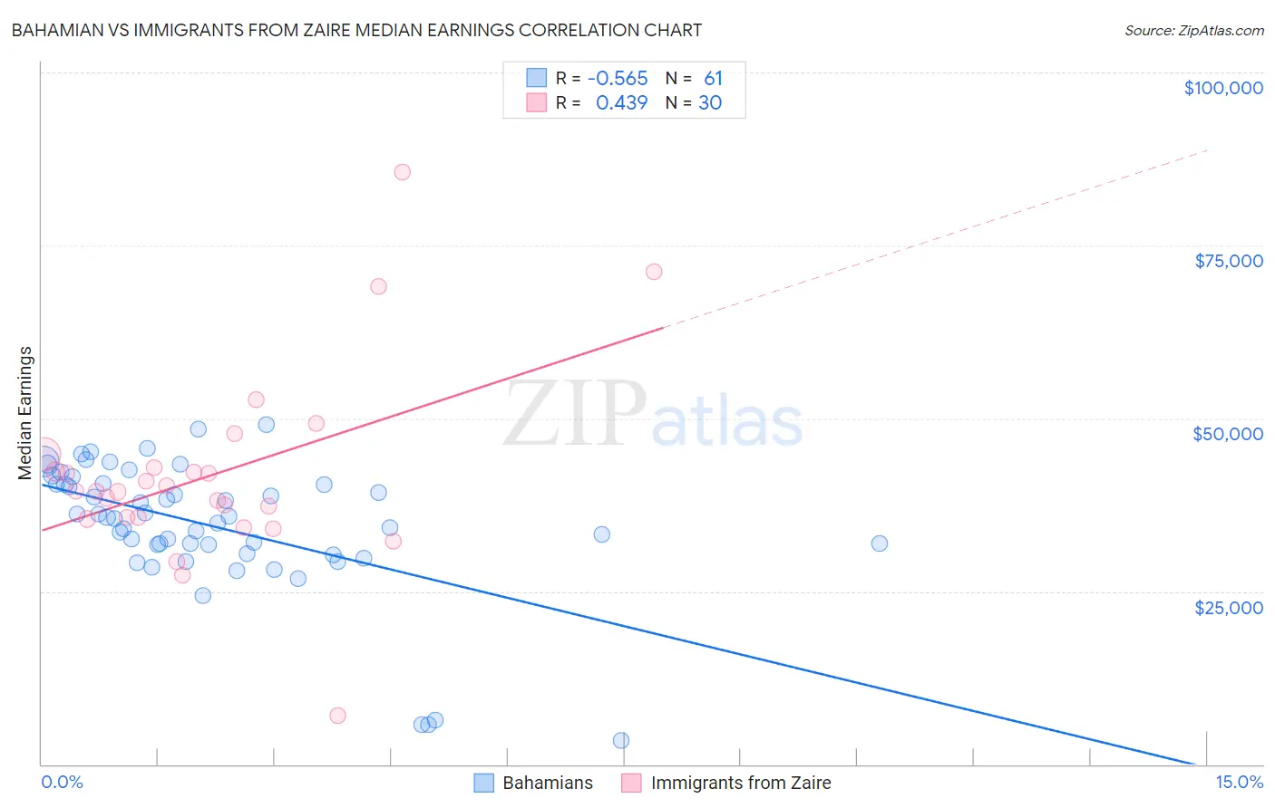 Bahamian vs Immigrants from Zaire Median Earnings