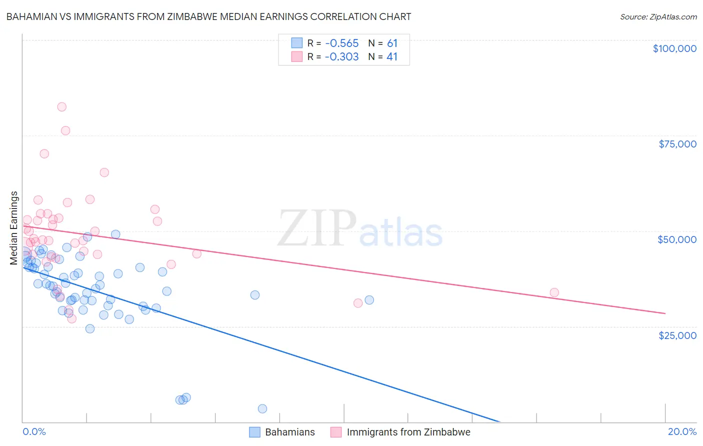 Bahamian vs Immigrants from Zimbabwe Median Earnings