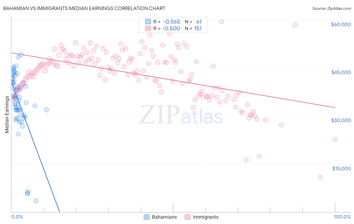 Bahamian vs Immigrants Median Earnings