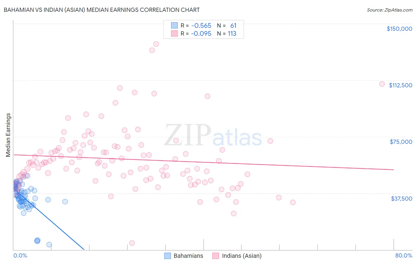 Bahamian vs Indian (Asian) Median Earnings