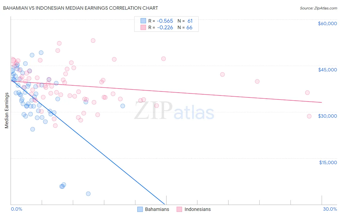 Bahamian vs Indonesian Median Earnings