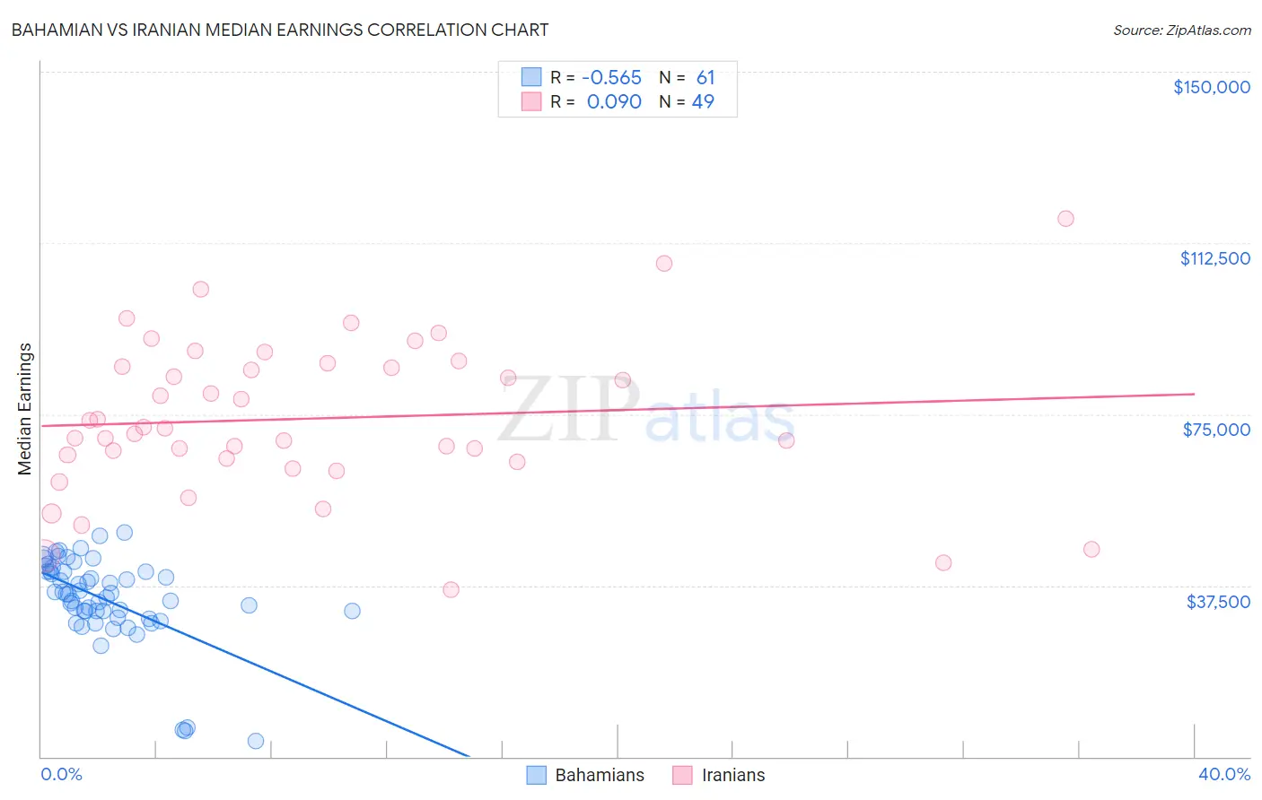 Bahamian vs Iranian Median Earnings