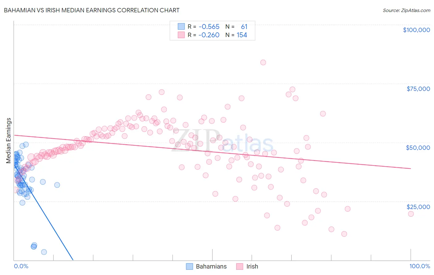 Bahamian vs Irish Median Earnings