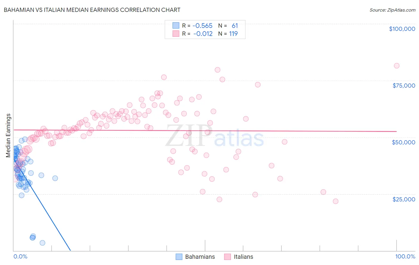 Bahamian vs Italian Median Earnings