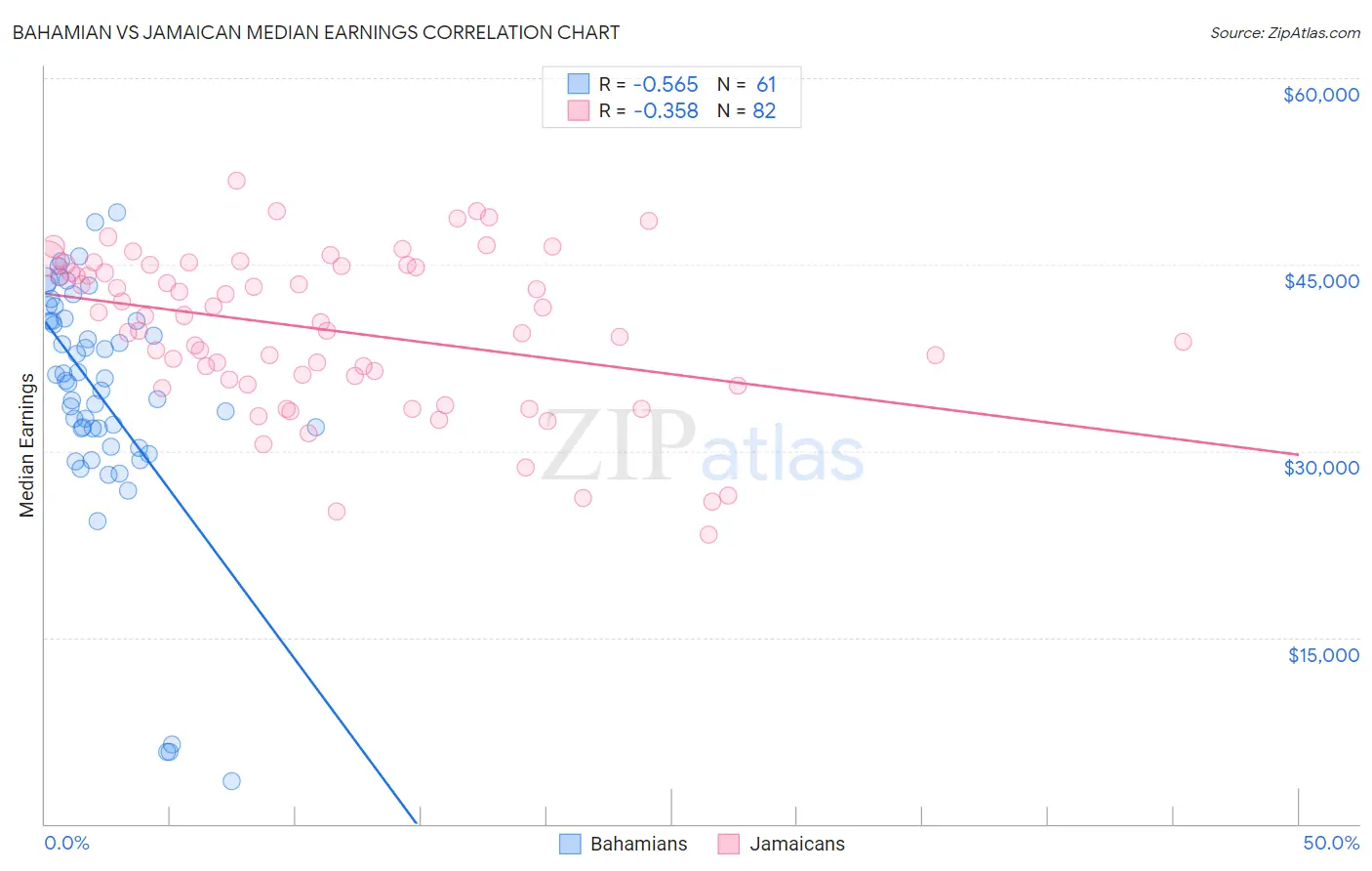 Bahamian vs Jamaican Median Earnings