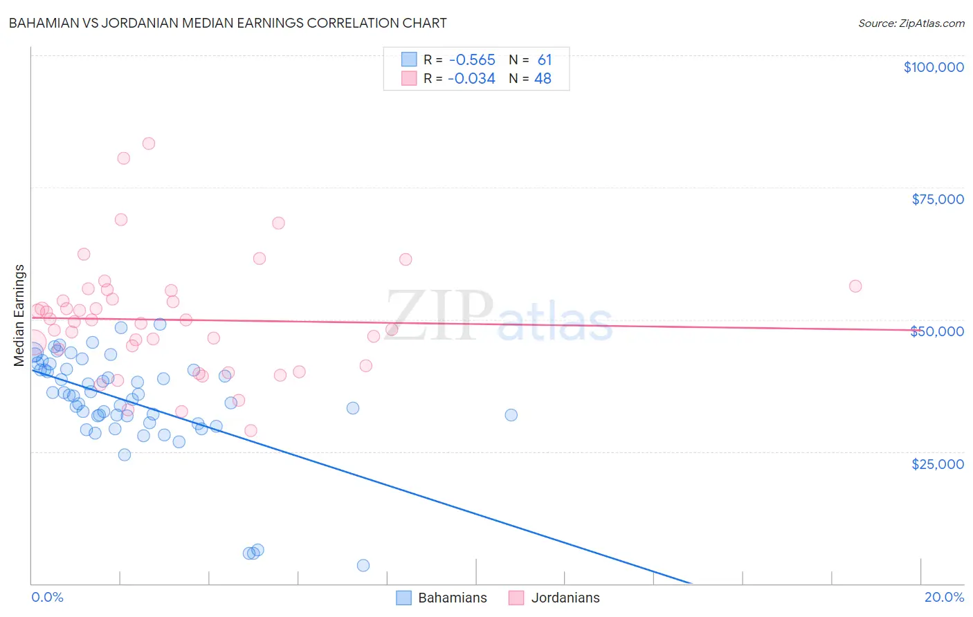 Bahamian vs Jordanian Median Earnings