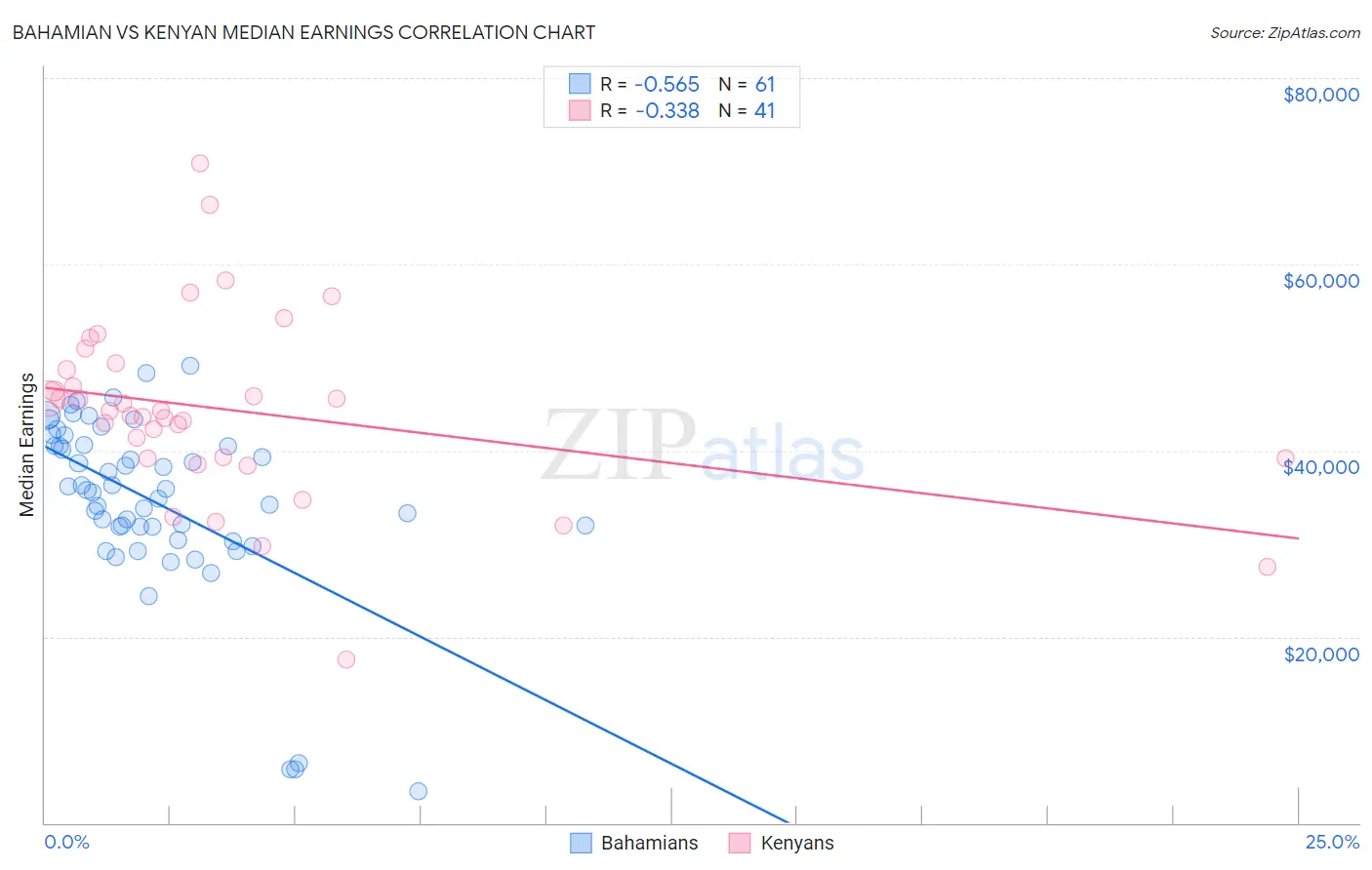 Bahamian vs Kenyan Median Earnings