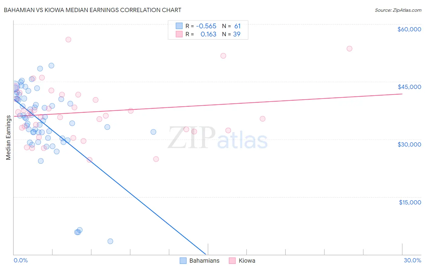 Bahamian vs Kiowa Median Earnings