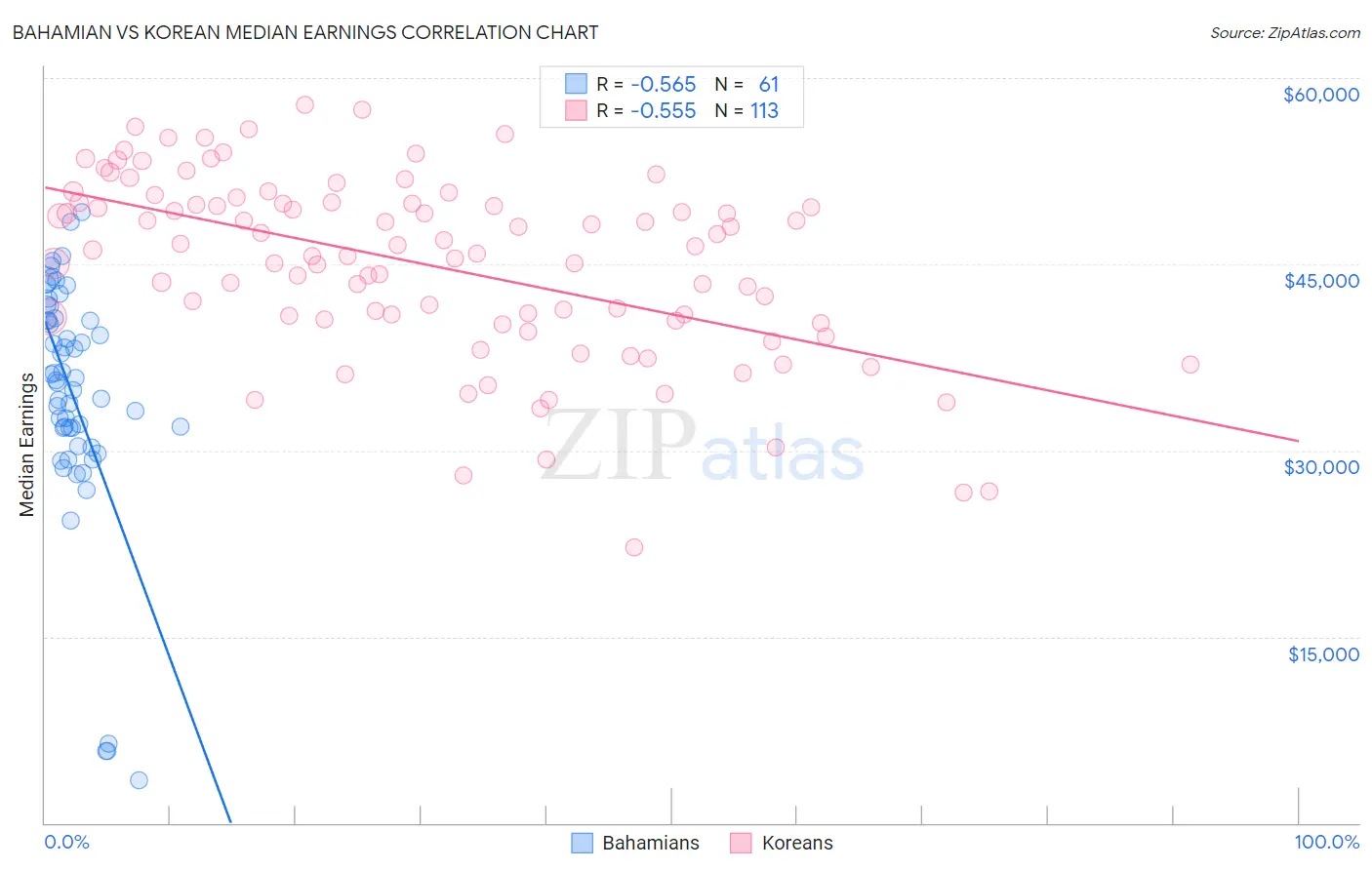 Bahamian vs Korean Median Earnings