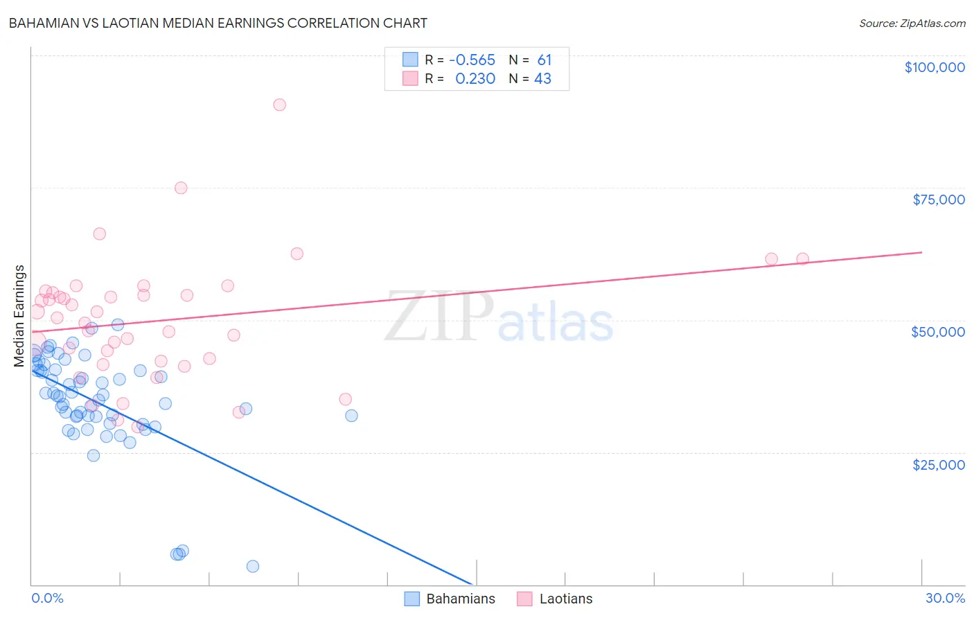 Bahamian vs Laotian Median Earnings