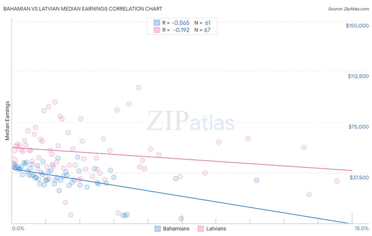 Bahamian vs Latvian Median Earnings