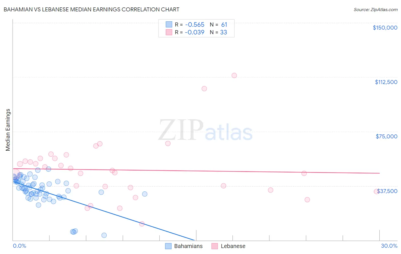 Bahamian vs Lebanese Median Earnings