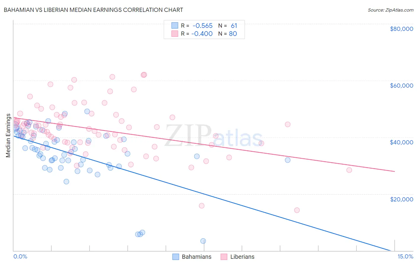 Bahamian vs Liberian Median Earnings