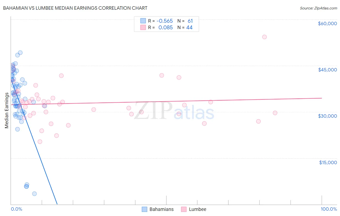 Bahamian vs Lumbee Median Earnings