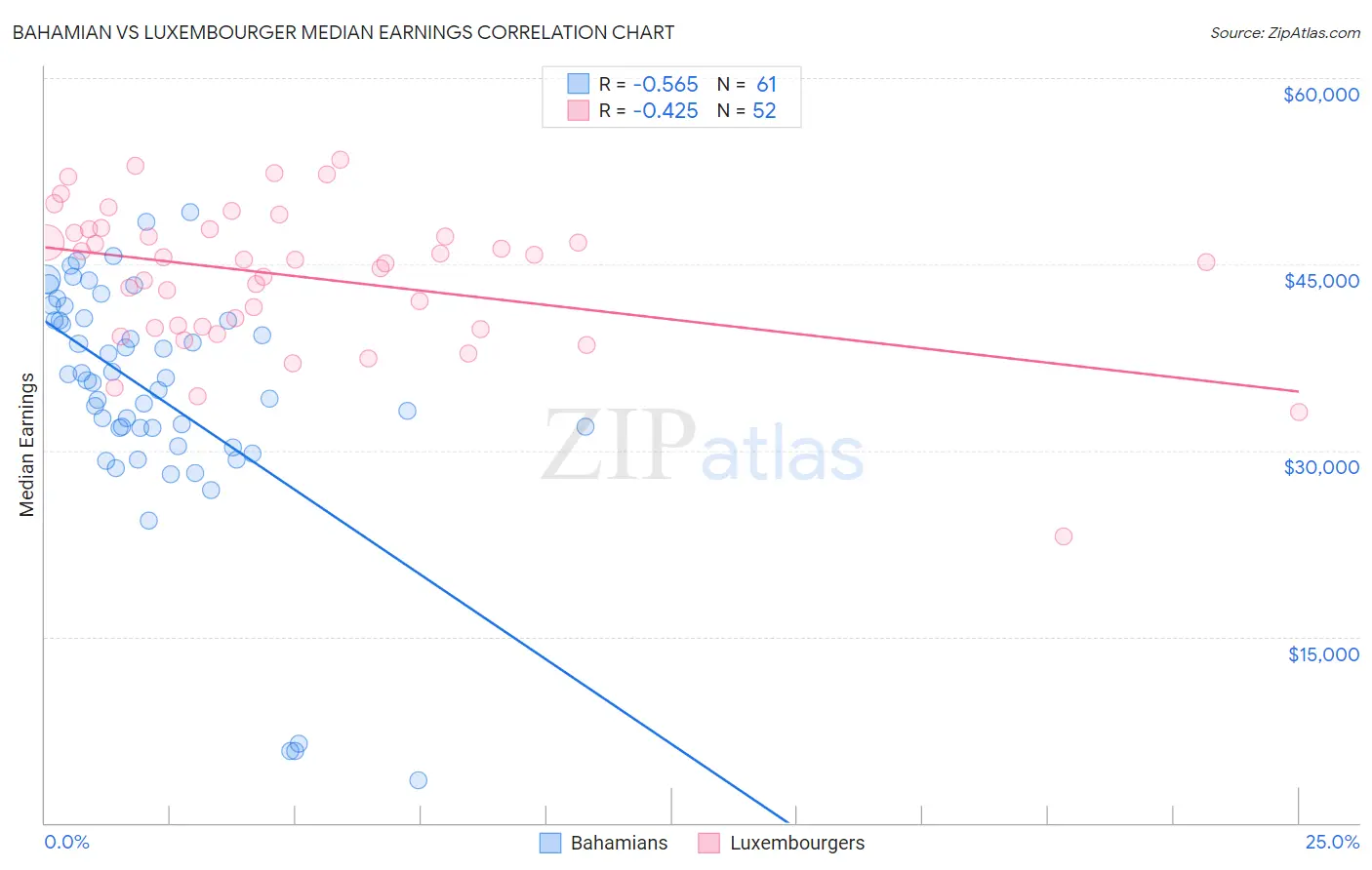 Bahamian vs Luxembourger Median Earnings