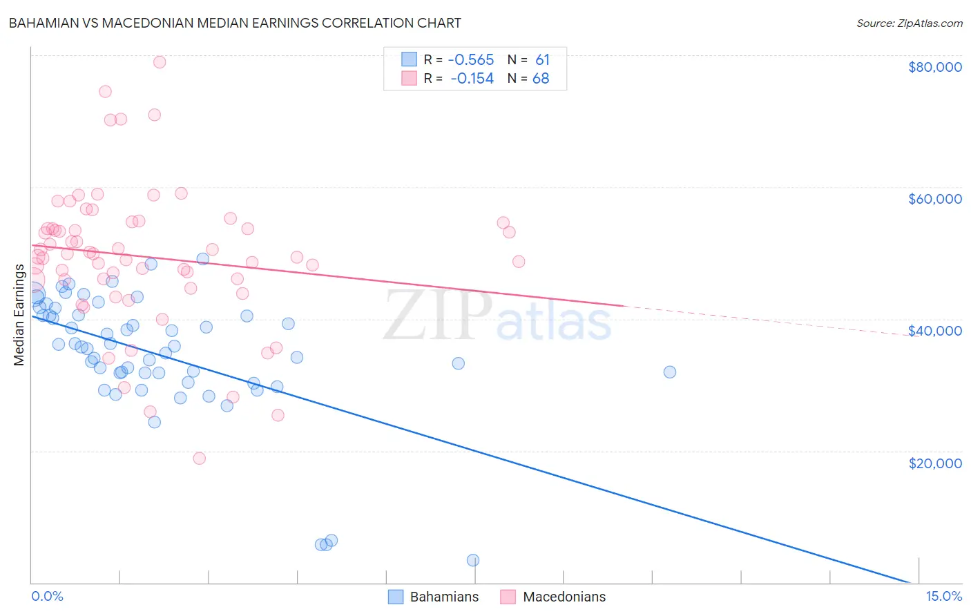 Bahamian vs Macedonian Median Earnings