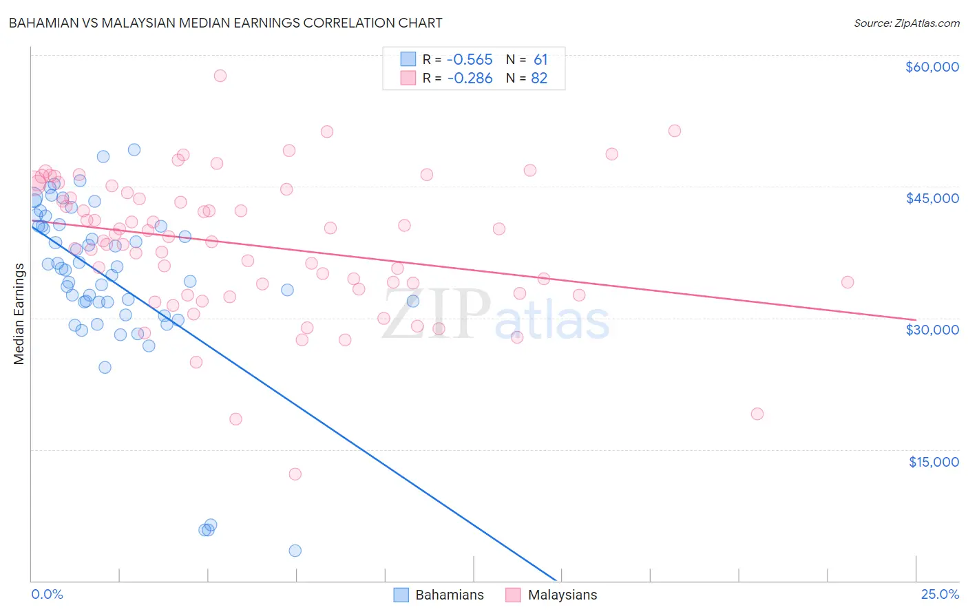 Bahamian vs Malaysian Median Earnings