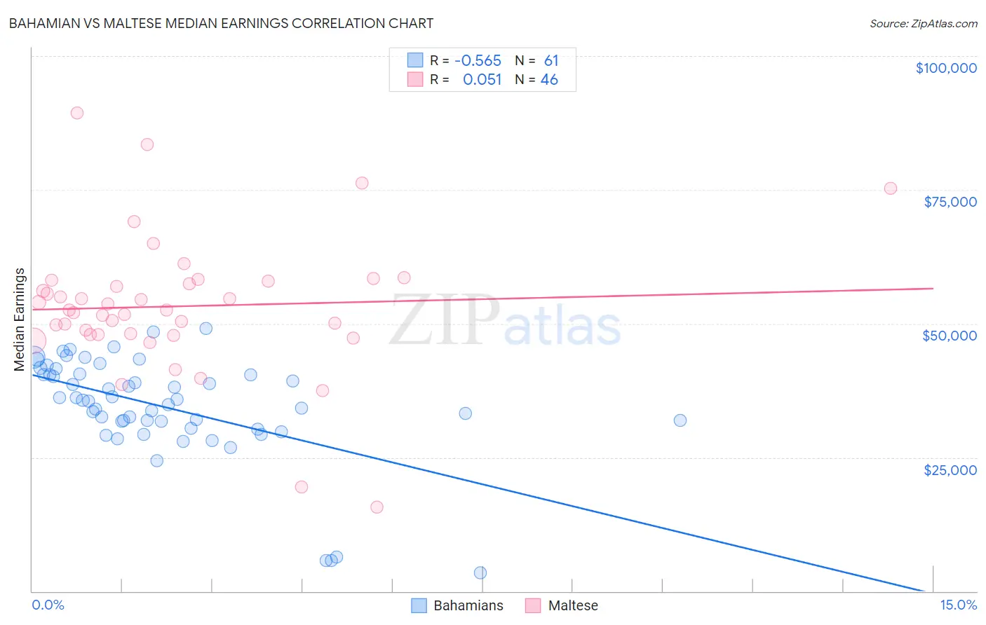 Bahamian vs Maltese Median Earnings