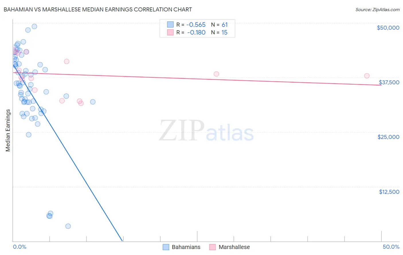 Bahamian vs Marshallese Median Earnings