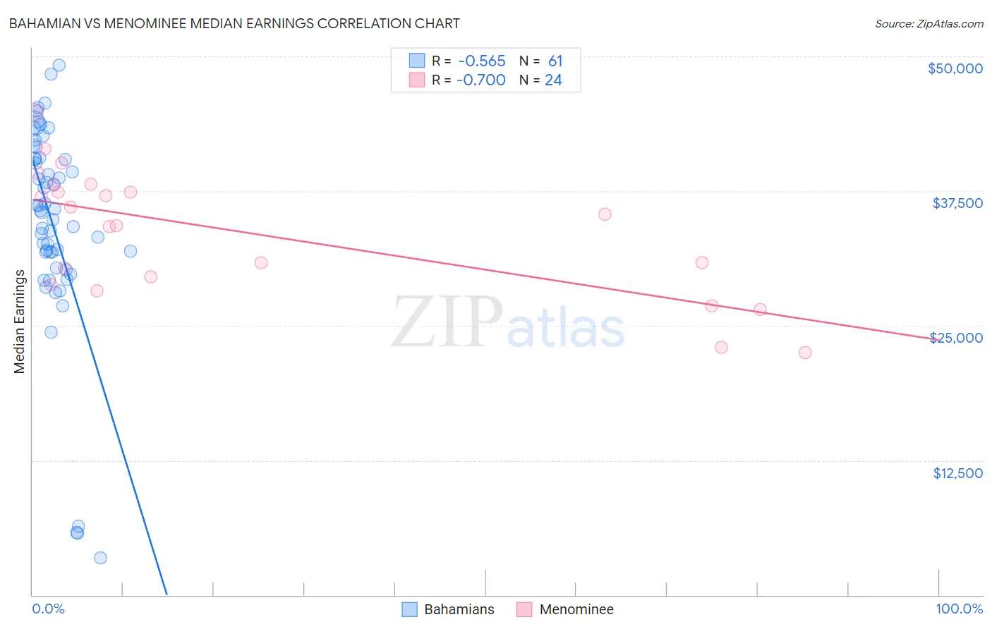 Bahamian vs Menominee Median Earnings