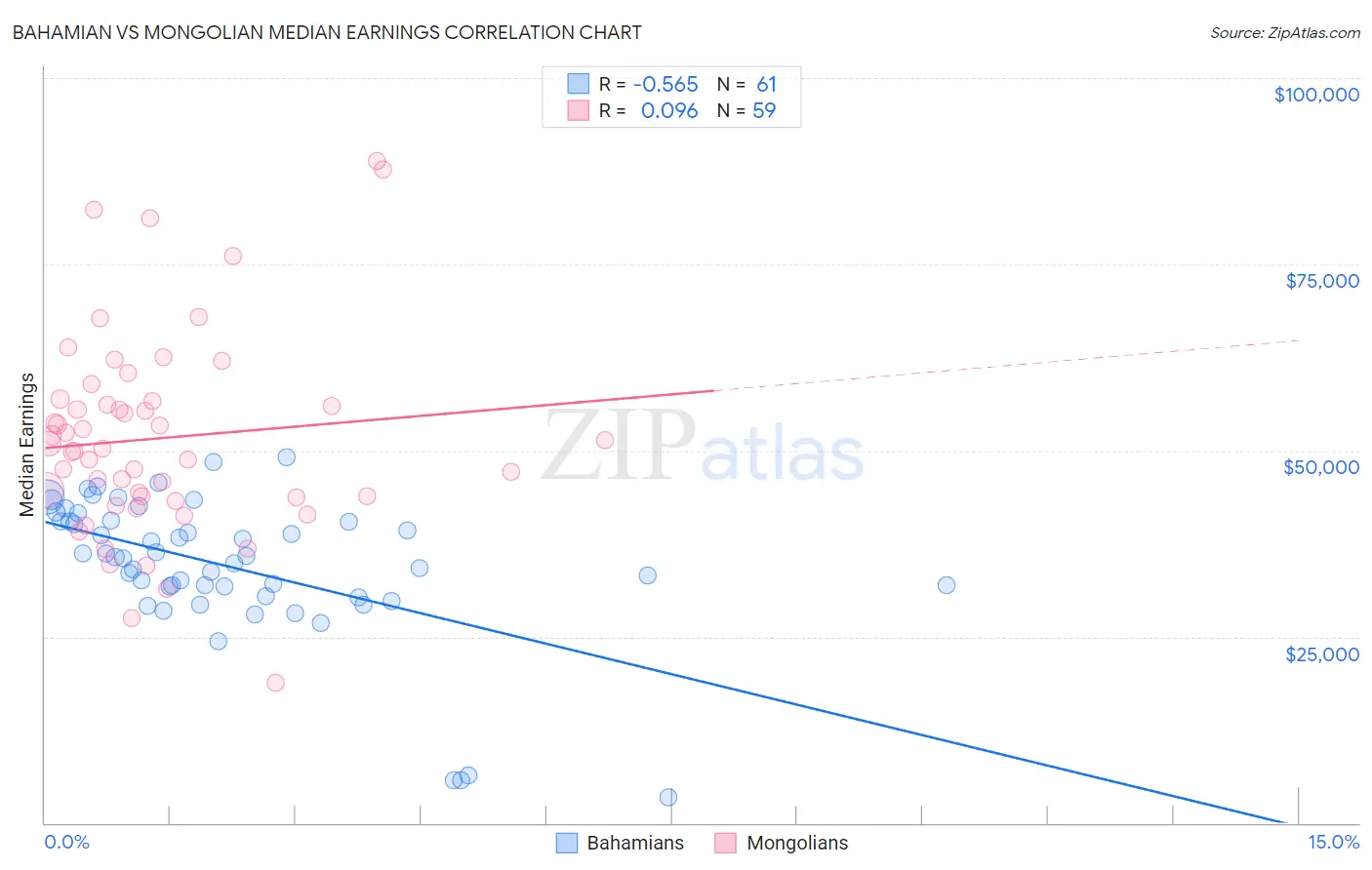 Bahamian vs Mongolian Median Earnings