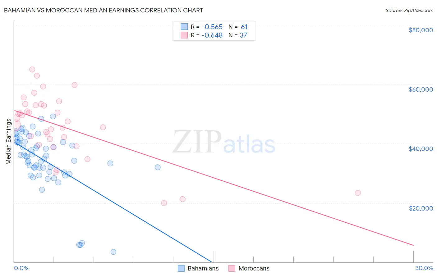 Bahamian vs Moroccan Median Earnings