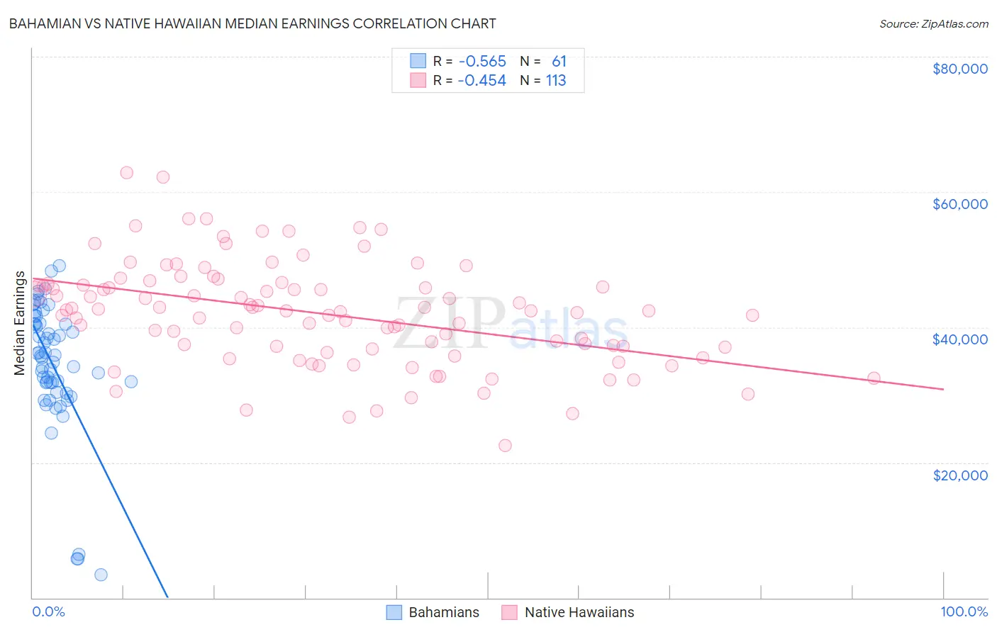 Bahamian vs Native Hawaiian Median Earnings