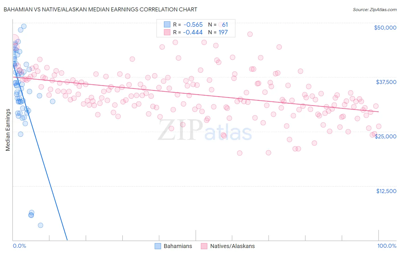 Bahamian vs Native/Alaskan Median Earnings
