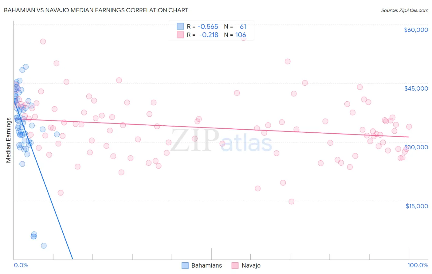 Bahamian vs Navajo Median Earnings