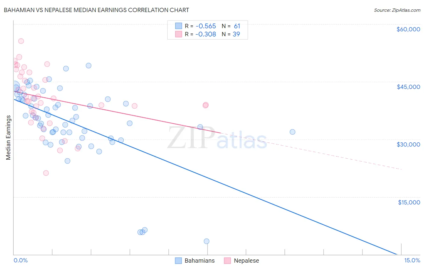 Bahamian vs Nepalese Median Earnings