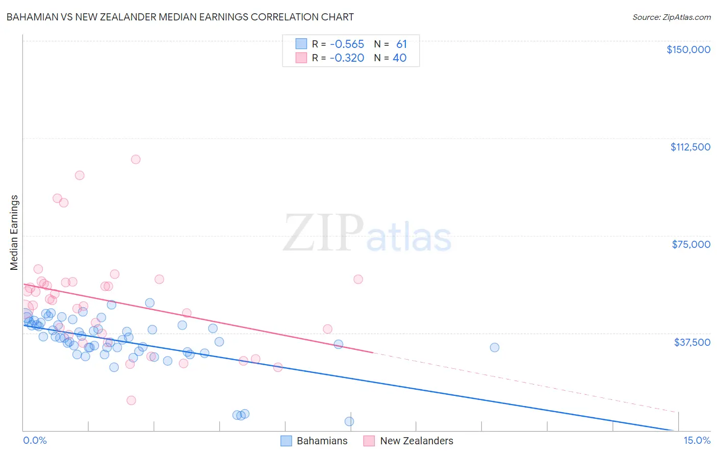 Bahamian vs New Zealander Median Earnings