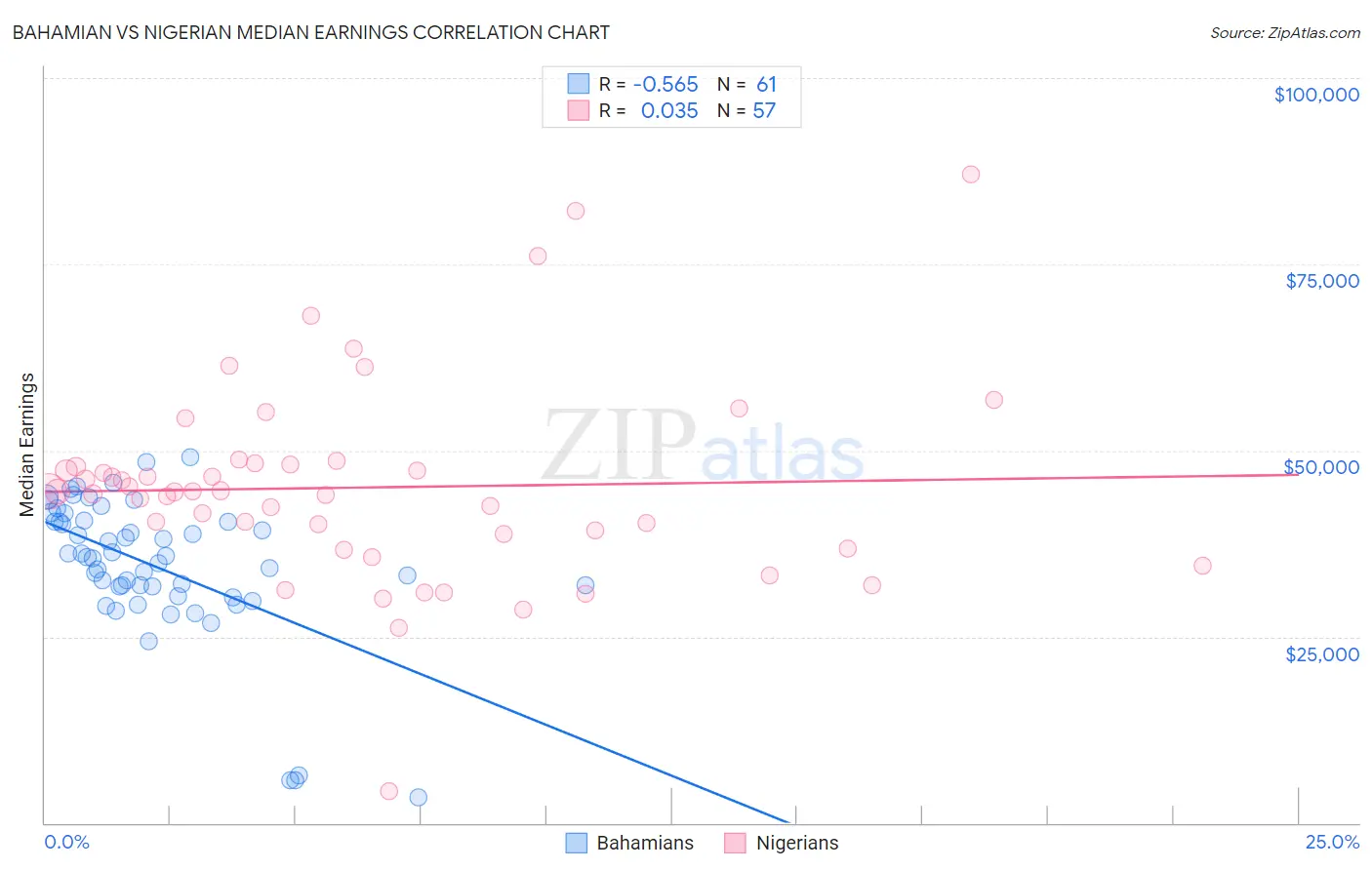 Bahamian vs Nigerian Median Earnings