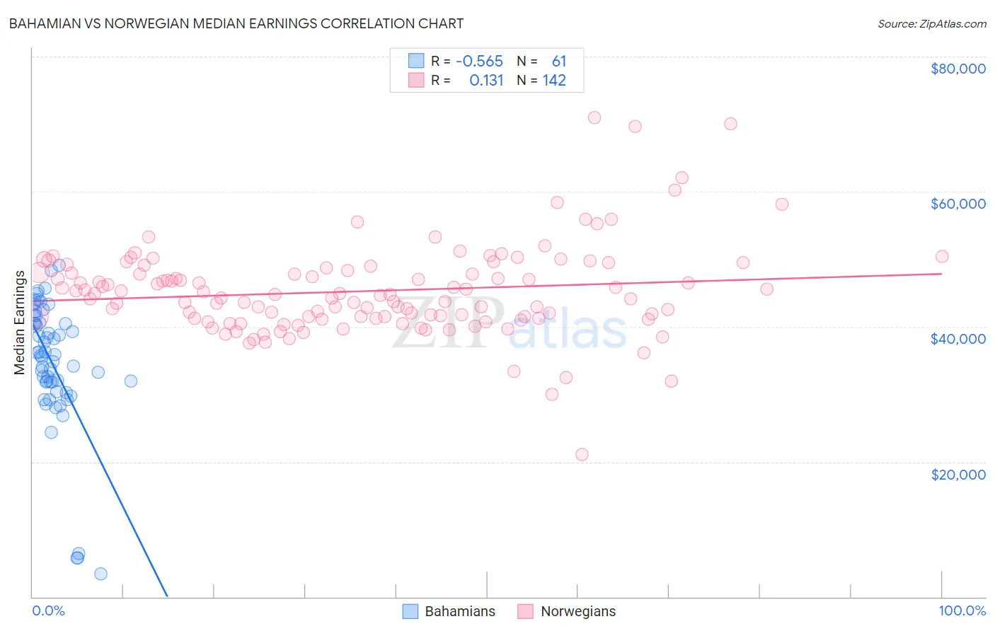 Bahamian vs Norwegian Median Earnings