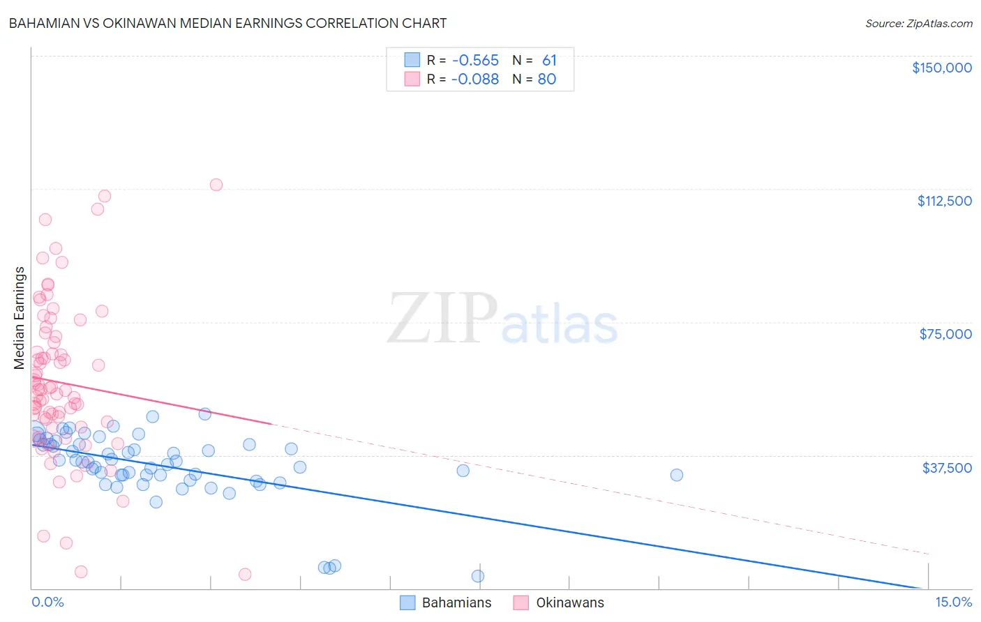 Bahamian vs Okinawan Median Earnings