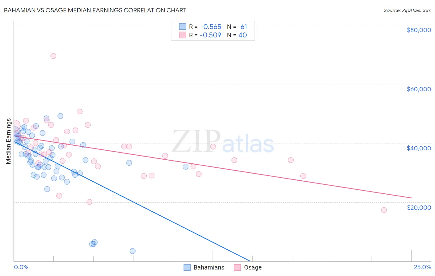 Bahamian vs Osage Median Earnings