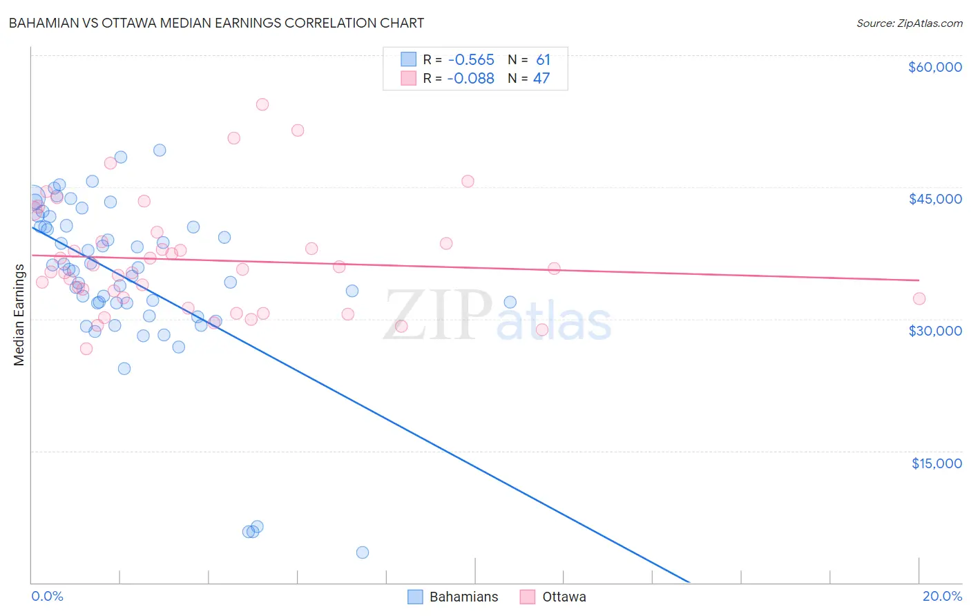 Bahamian vs Ottawa Median Earnings