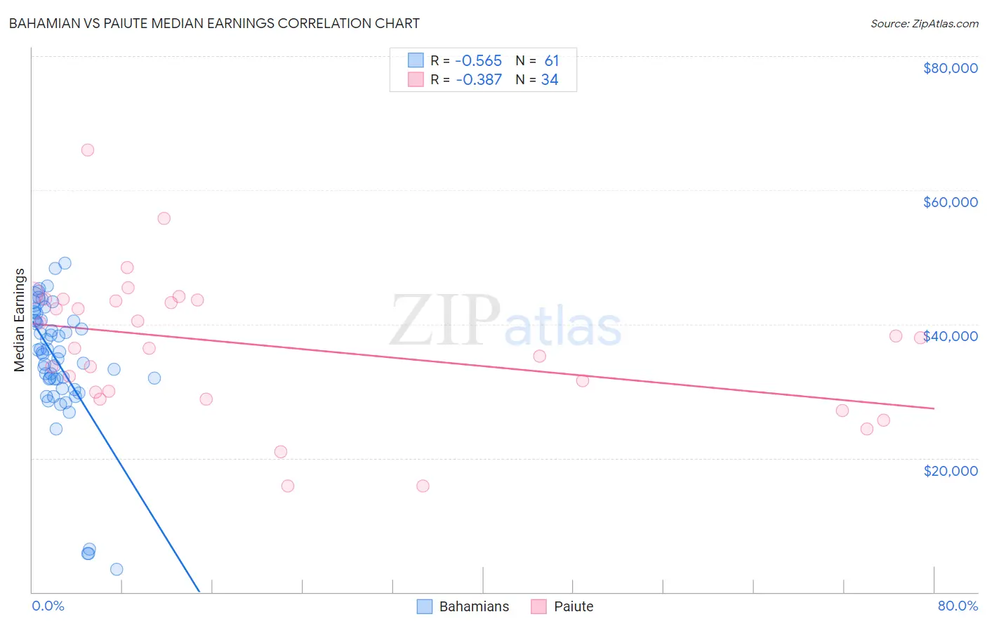 Bahamian vs Paiute Median Earnings