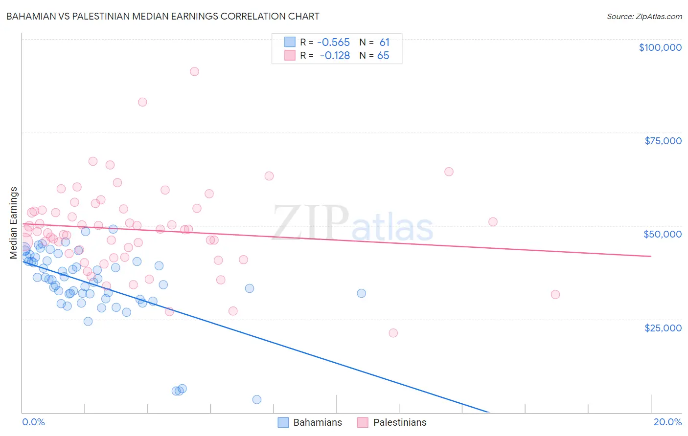 Bahamian vs Palestinian Median Earnings