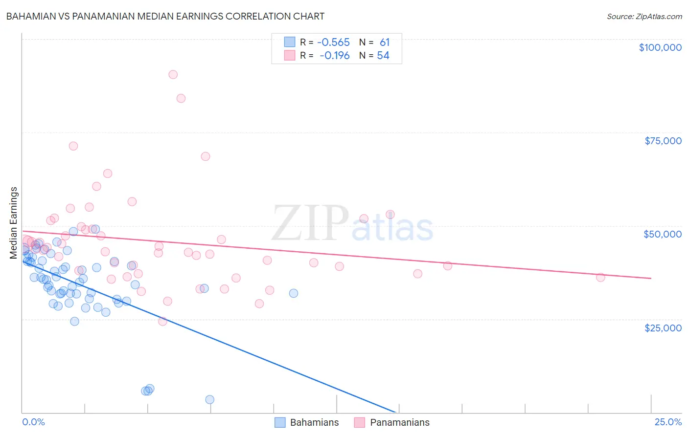 Bahamian vs Panamanian Median Earnings