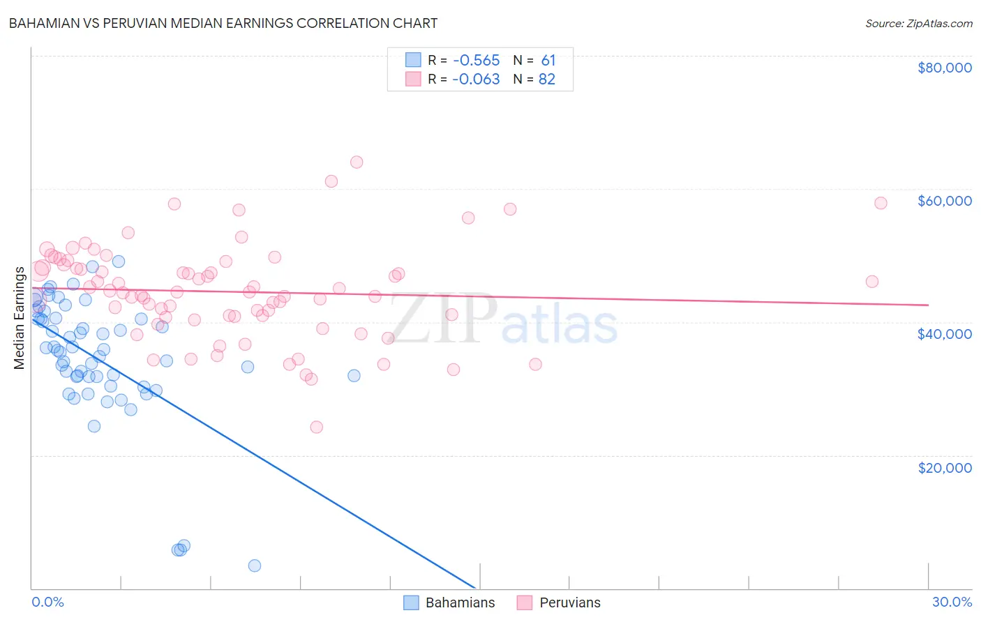 Bahamian vs Peruvian Median Earnings