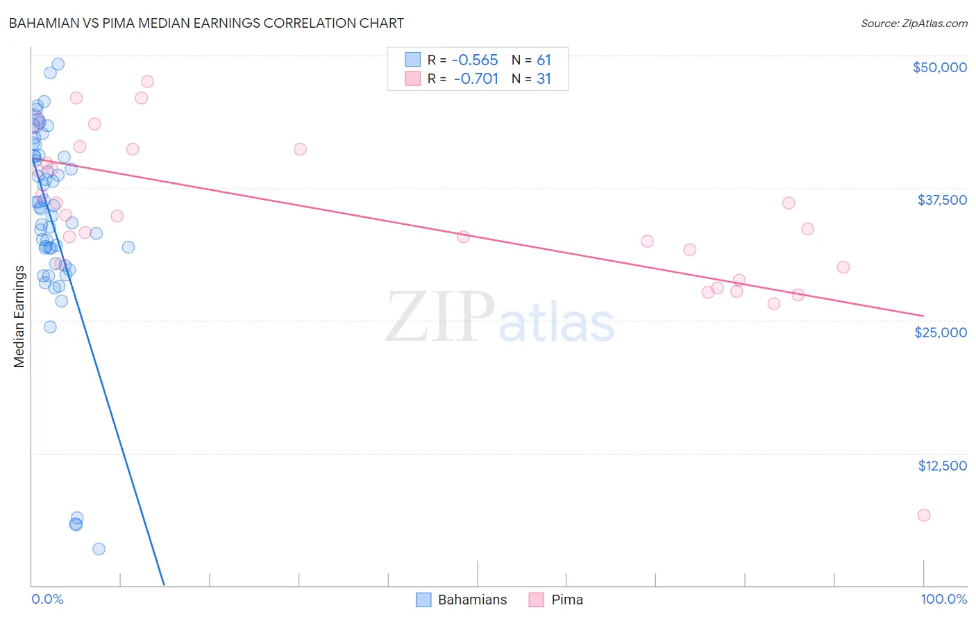 Bahamian vs Pima Median Earnings