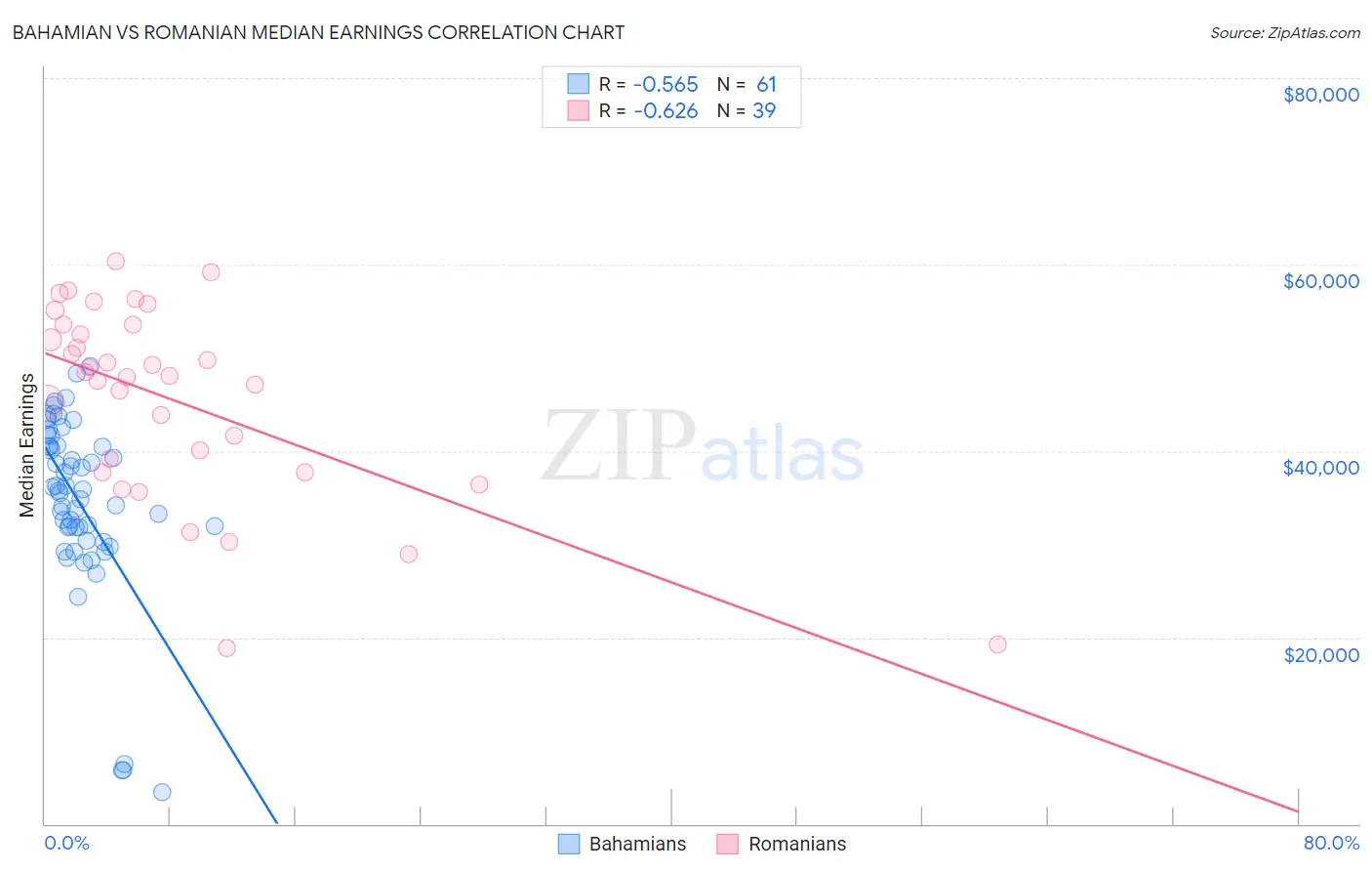 Bahamian vs Romanian Median Earnings