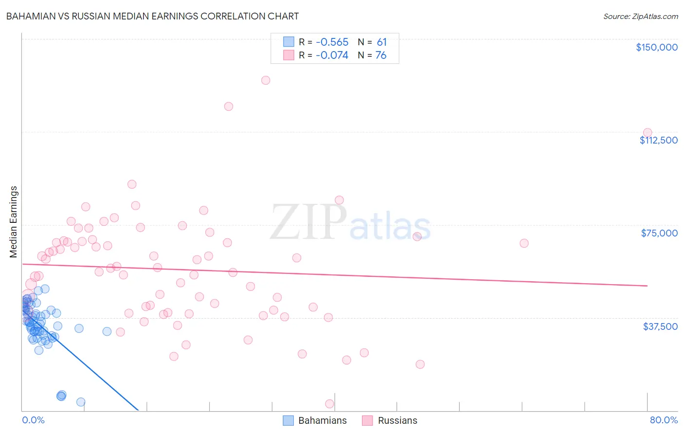 Bahamian vs Russian Median Earnings