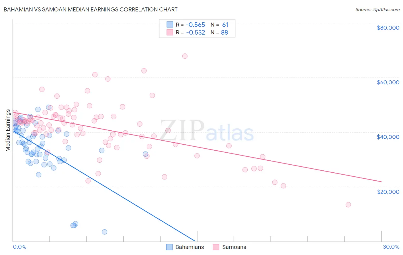 Bahamian vs Samoan Median Earnings