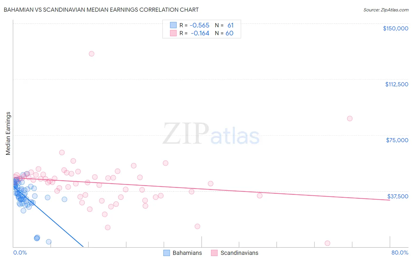 Bahamian vs Scandinavian Median Earnings