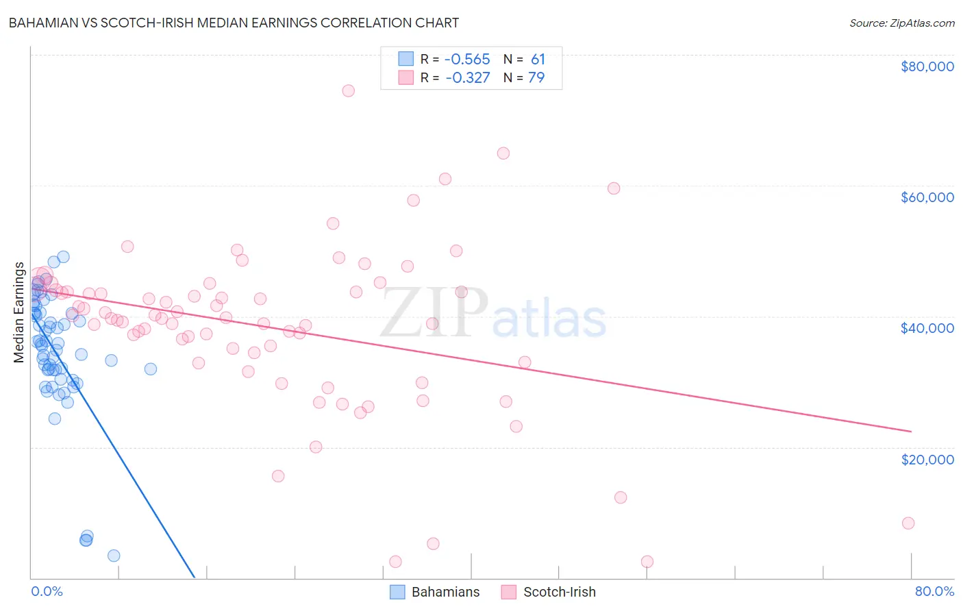 Bahamian vs Scotch-Irish Median Earnings