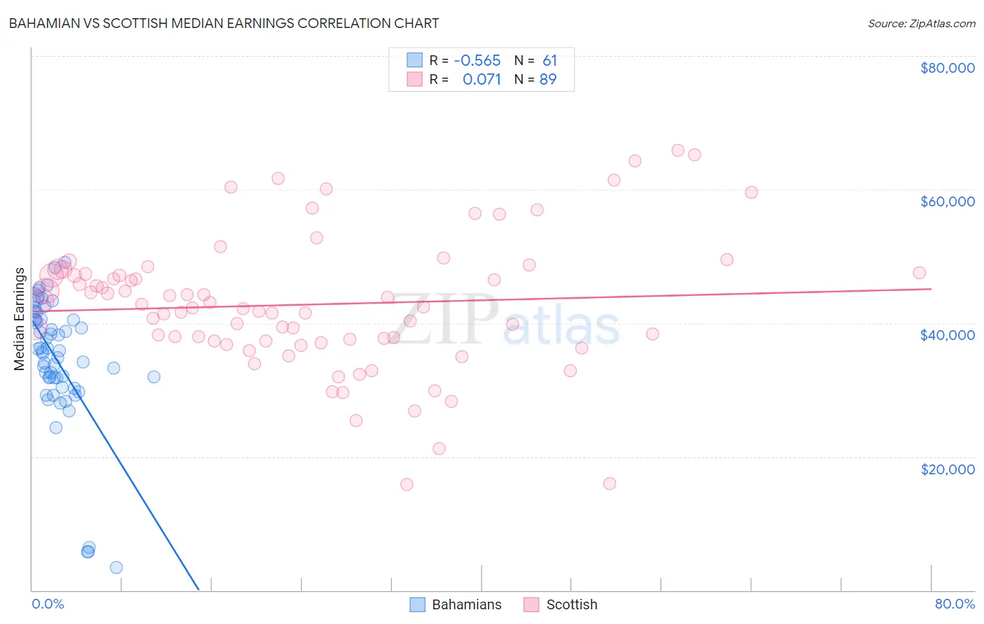 Bahamian vs Scottish Median Earnings