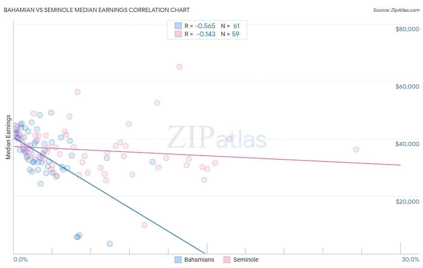 Bahamian vs Seminole Median Earnings