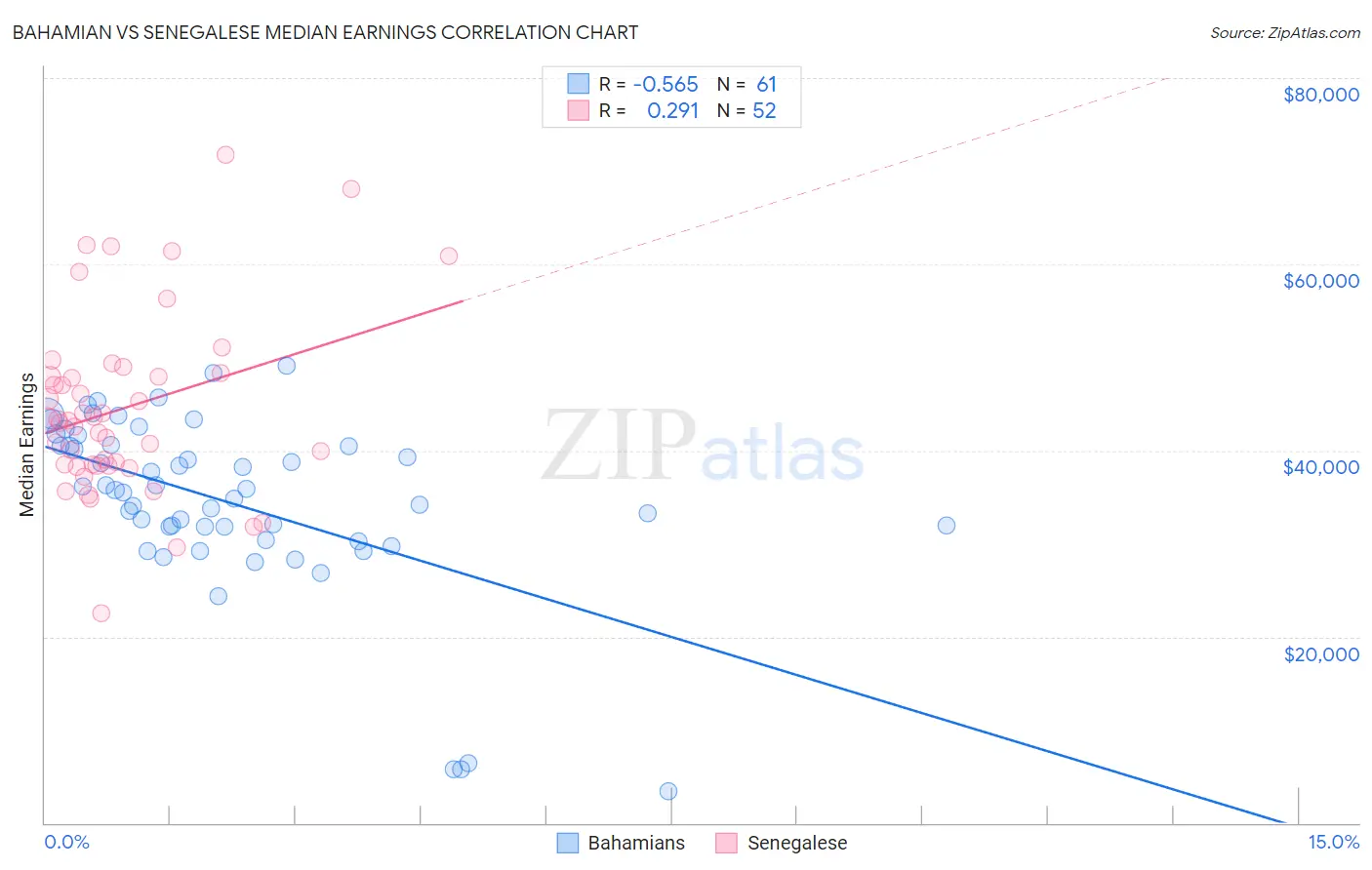 Bahamian vs Senegalese Median Earnings