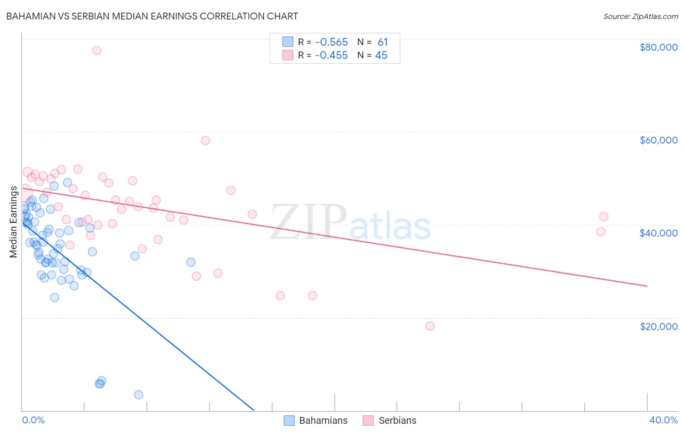 Bahamian vs Serbian Median Earnings